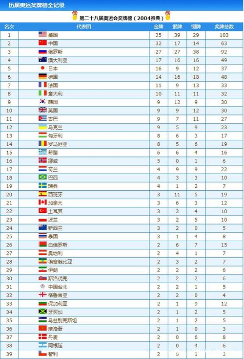 雅典奥运会金牌榜单